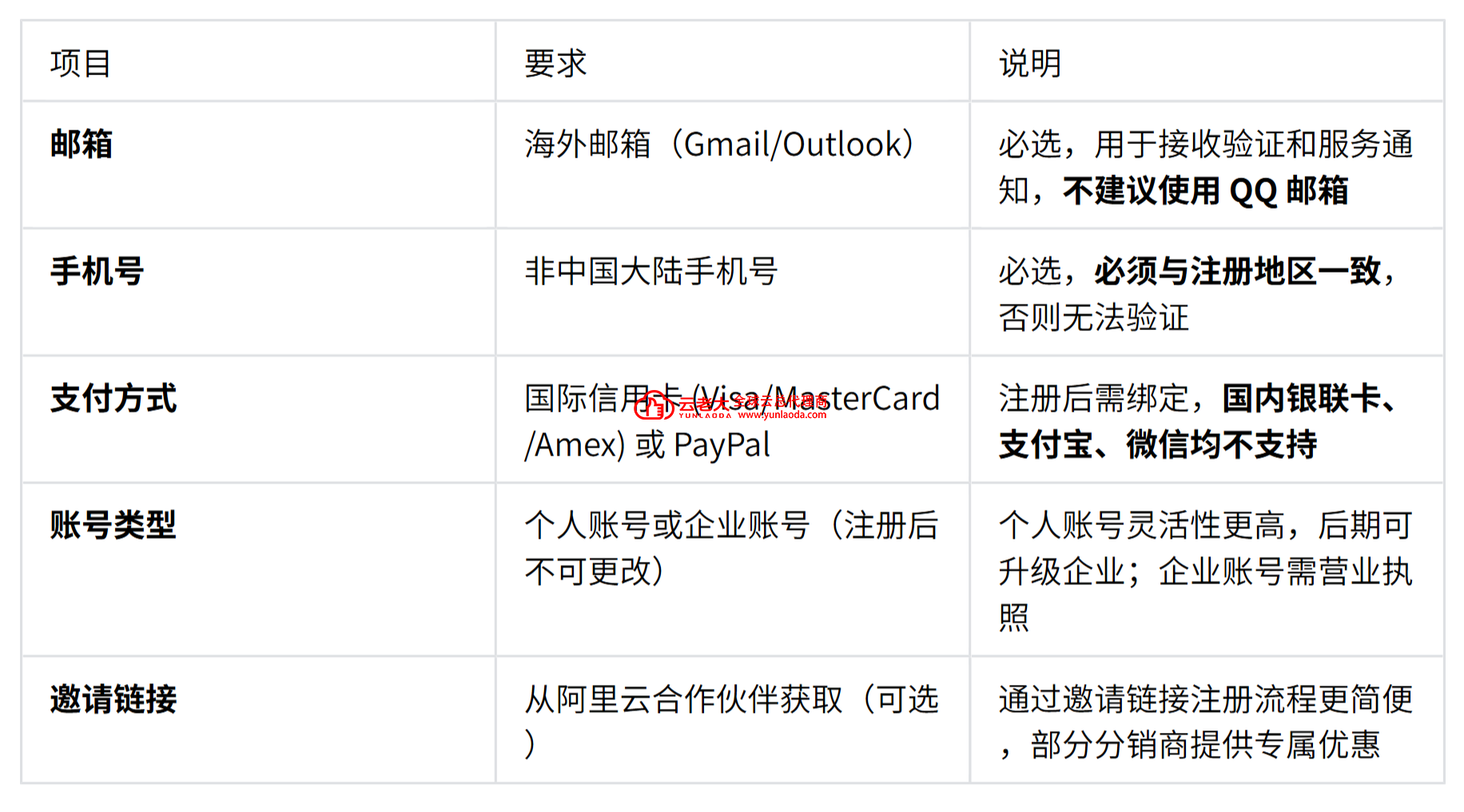 阿里云国际站账号注册免绑定海外手机号和Visa/MasterCard教程步骤?